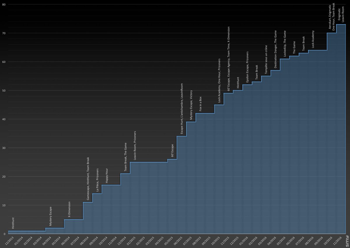 🔒 Mise à jour de la courbe des Escape Games Parisiens, 73 salles et 25 enseignes en 36 mois ! polygamer.com/?Escape-Game-C… #EscapeGame