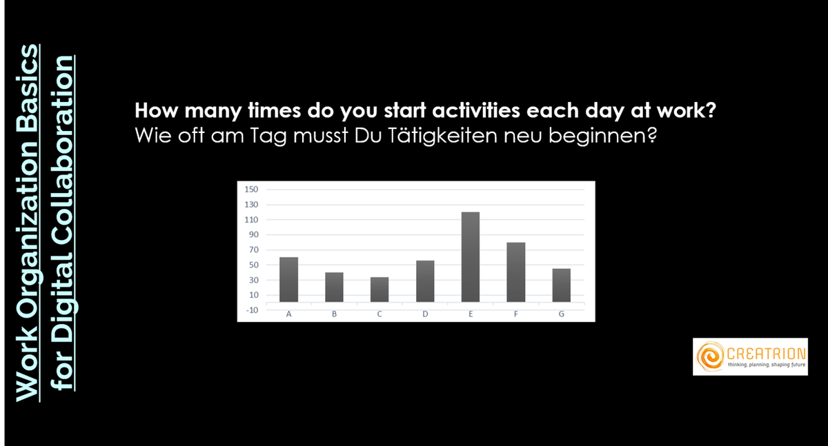 HaukeFrenzel's tweet image. How many times do u (re)start activities at work each day? #office #workorganization #selfmanagement #activities #relax