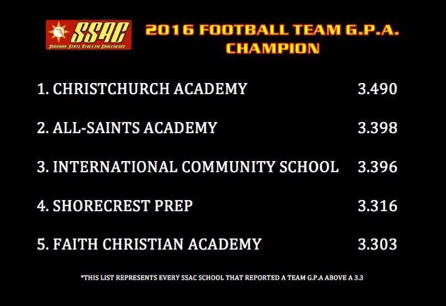 coachstomps's tweet photo. Christ's Church Academy FB Team
2016 SSAC Team GPA Champions
2016 SSAC N. FL Div Champions
Champions on the field &amp; in the classroom. https://t.co/S8TNyiWrIA