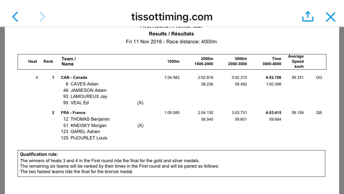 Canada gets the best time at the @trackworldcupNL! Qualifying them for the gold medal ride tomorrow vs Belgium! 👊🏻👍🏻