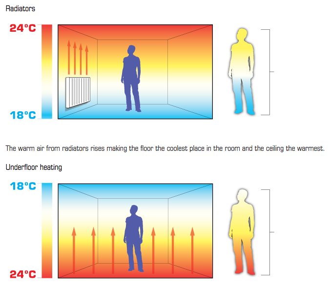 JGSpeedfit's tweet image. Comparison of conventional heating and underfloor heating. Read more here… #Speedfit #Underfloor #Heating ow.ly/m2Bm3064LQr