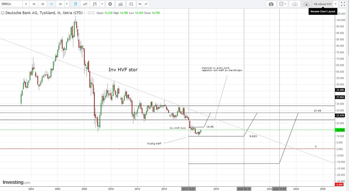 FibFractal's tweet photo. The Story of Deutsche Bank https://t.co/Tqjw9P8NSW
