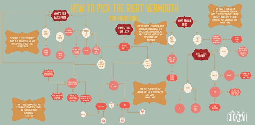 totc's tweet photo. How do you decide which vermouth is right for each cocktail? You use our handy flowchart, obviously: https://t.co/1x20sr1j9F #VermouthWeek https://t.co/cdS8uwxkp9