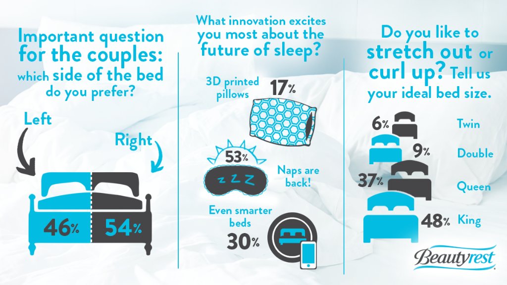 Beautyrest's tweet photo. We asked, you answered. The results for our #BeautyrestSleepWeek polls are in. https://t.co/Vh7uIjsQyz