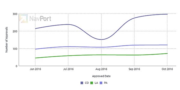 NavPortData's tweet photo. @LaOilGasAssoc @PIOGA4PA @ColoradoOilGas #OilandGas permit increases in key states! Read here: https://t.co/7hFGxKGDUB https://t.co/sVu0abHBHd