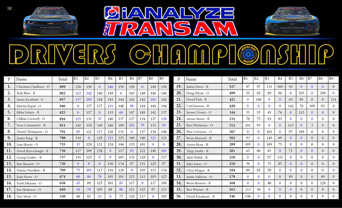 SocksOutRacing's tweet photo. Final Drivers Standings for the 2016 @iAnalyzeRacing #NeoTransAm Series. https://t.co/EjiWA6si2M