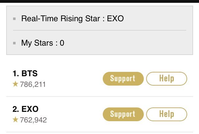 SupportBTS's tweet photo. ⚠️⚠️URGENT!!!⚠️⚠️📢EXO IS CATCHING UP TO #BTS on #2016MAMA #StarCheerEvent IF YOU HAVEN'T SENT #BTS UR STARS PLZ DO SO NOW. ONLY 40MINS LEFT! https://t.co/zCSgM07yvj