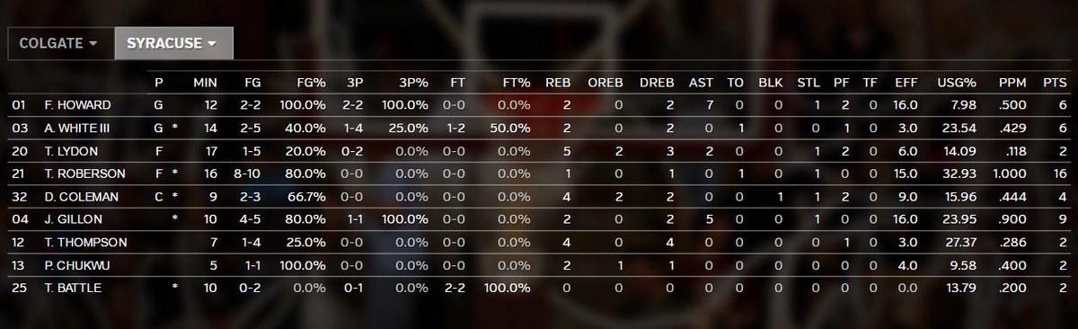 CallDT's tweet photo. #Syracuse individual stats at the half. #GATEvsCUSE #Cuse #CNY https://t.co/PnbcpDyE2r