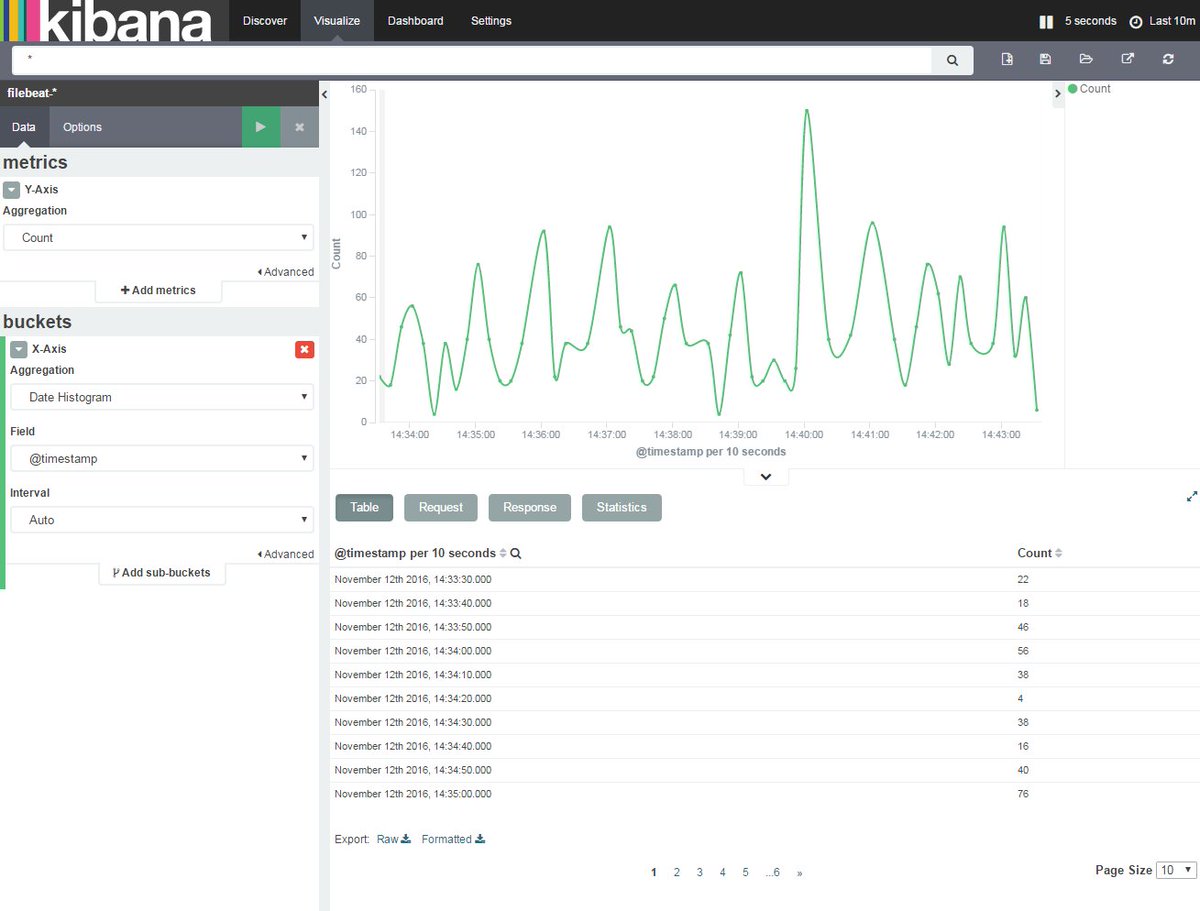soruly's tweet photo. Having fun with #ELK_Stack #Elasticsearch #Logstash #Kibana #Filebeat https://t.co/eZ2oADKxqO