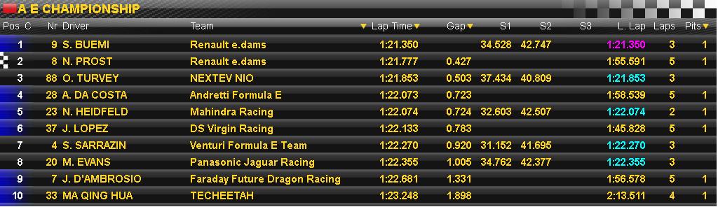 Michelin Motorsport Marrakesheprix Qualifying After Group3 Jeanericvergne Goes Top Overall Formulae