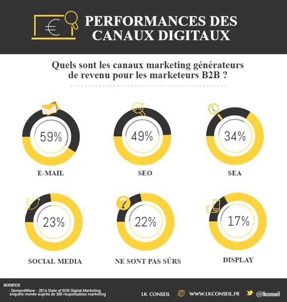 chboursin's tweet photo. E-mail, #SEO &amp; #SEA sont les 3 canaux #marketing qui génèrent le + de revenu ! #B2B v/ @LKConseil https://t.co/qhIeoegXze