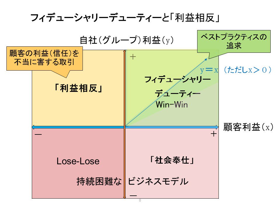 行方洋一 På Twitter: "@Kozo_Kozo 「利益相反」（顧客利益を不当に害する取引）は第2象限のことか、第1象限の一部（Y=Xより上）も含まれるのか考えると悩ましいのですが、Ｆｄ（Ｙ＝Ｘ）を徹底していけば、結果として排除できると考えております。（大変遅くなりまして  ...