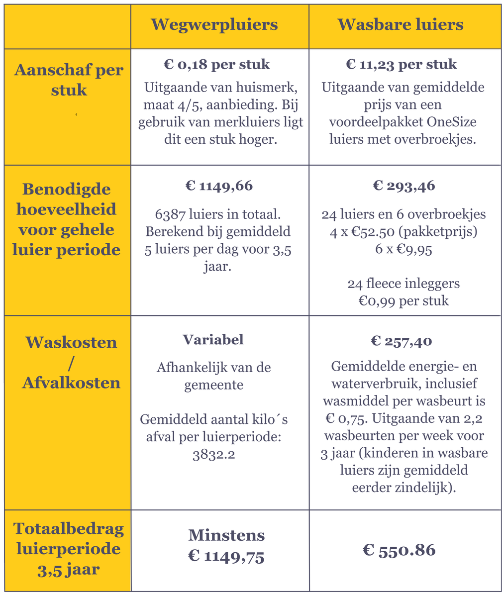 Besparen op luiers? Dat lukt zeker als je op wasbaar overstapt! Kijk maar eens naar deze berekening. ow.ly/Q0QR305XCxX