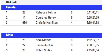 8hrs in to #ThuleB24, local Rebecca Feltrin leads the female solos &amp; Sam Moffitt (ACT) leads men. Live results: my.raceresult.com/53804/results