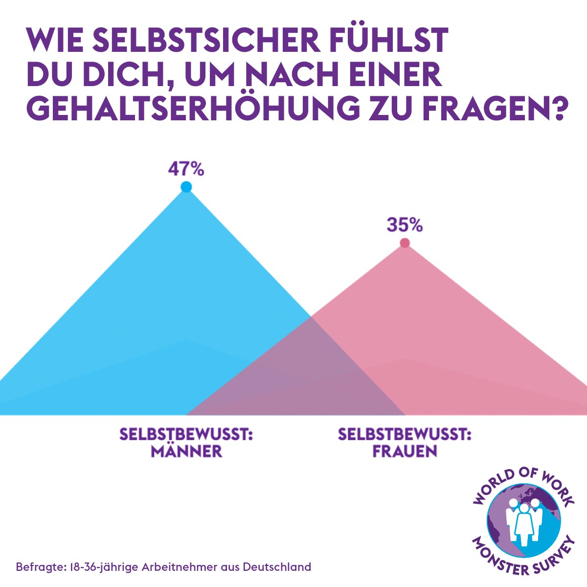DasJobMonster's tweet photo. Vertraut in eure Fähigkeiten. Dann läuft es auch besser bei der nächsten Gehaltsverhandlung, liebe Millennials. #WordofWork https://t.co/I8NvRhyV9I