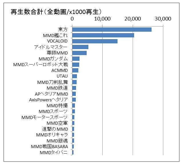 Oro Kamen على تويتر こちらは第9 17回mmd杯で本数の多いジャンルタグ の全動画の総再生数です 市場規模 というか存在感ならこちらの方が実感に近いかと 再生数だと東方 艦これ ボカロ の順になります まあ大手の投稿者さんのいるジャンルですね