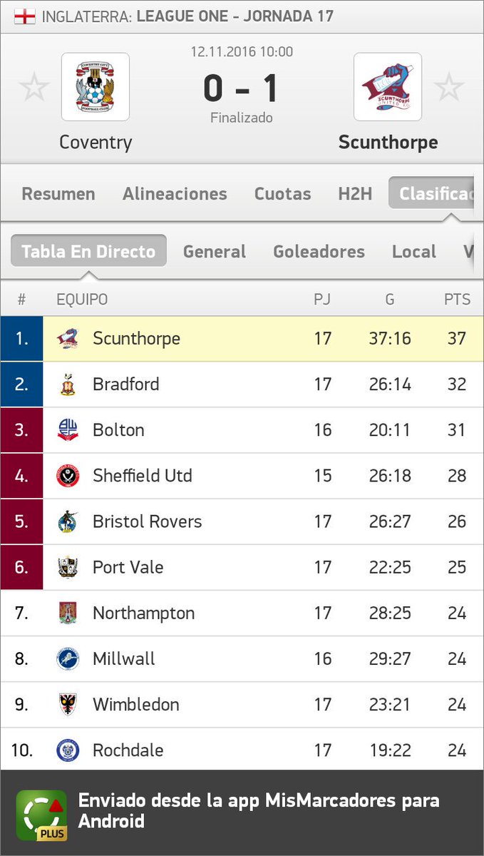 Coventry no perdía desde el 29 de marzo en casa, hasta hoy que recibió al líder 
Coventry - Scunthorpe 0:1  

mismarcadores.com/?r=1:xGfged3H