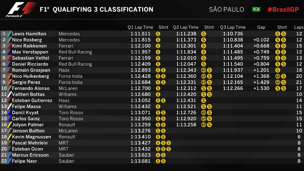 Hasil sesi kualifikasi F1 GP Brasil, Sabtu (12/11/2016). (Twitter/F1)