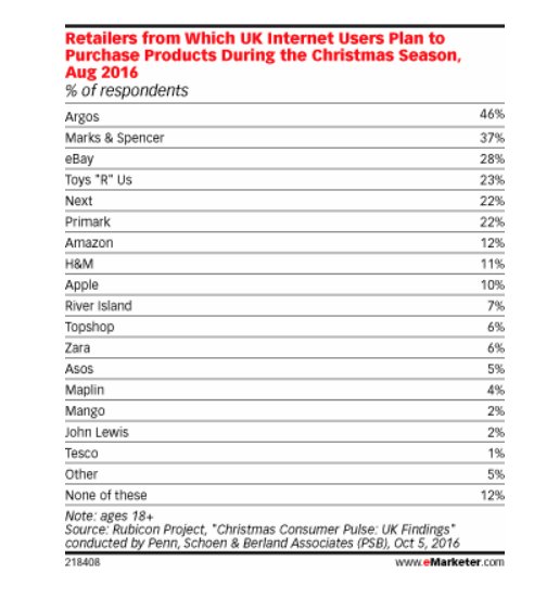 gazzajg's tweet photo. The #JohnLewisAdvert is getting a lot of attention - but only 2% are planning on shopping there. #Arogs winning! https://t.co/HldTgksCAm https://t.co/VH9aGvvBg2