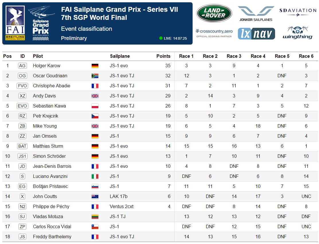 faisgp's tweet photo. #faisgp #fsgp2016 #overallresults Unofficial overall : 1st Karow (GER), 2nd, Goudriaan (RSA), 3rd Abadie (FRA)
https://t.co/bAzmkksYNR https://t.co/KbKjZSWgjo