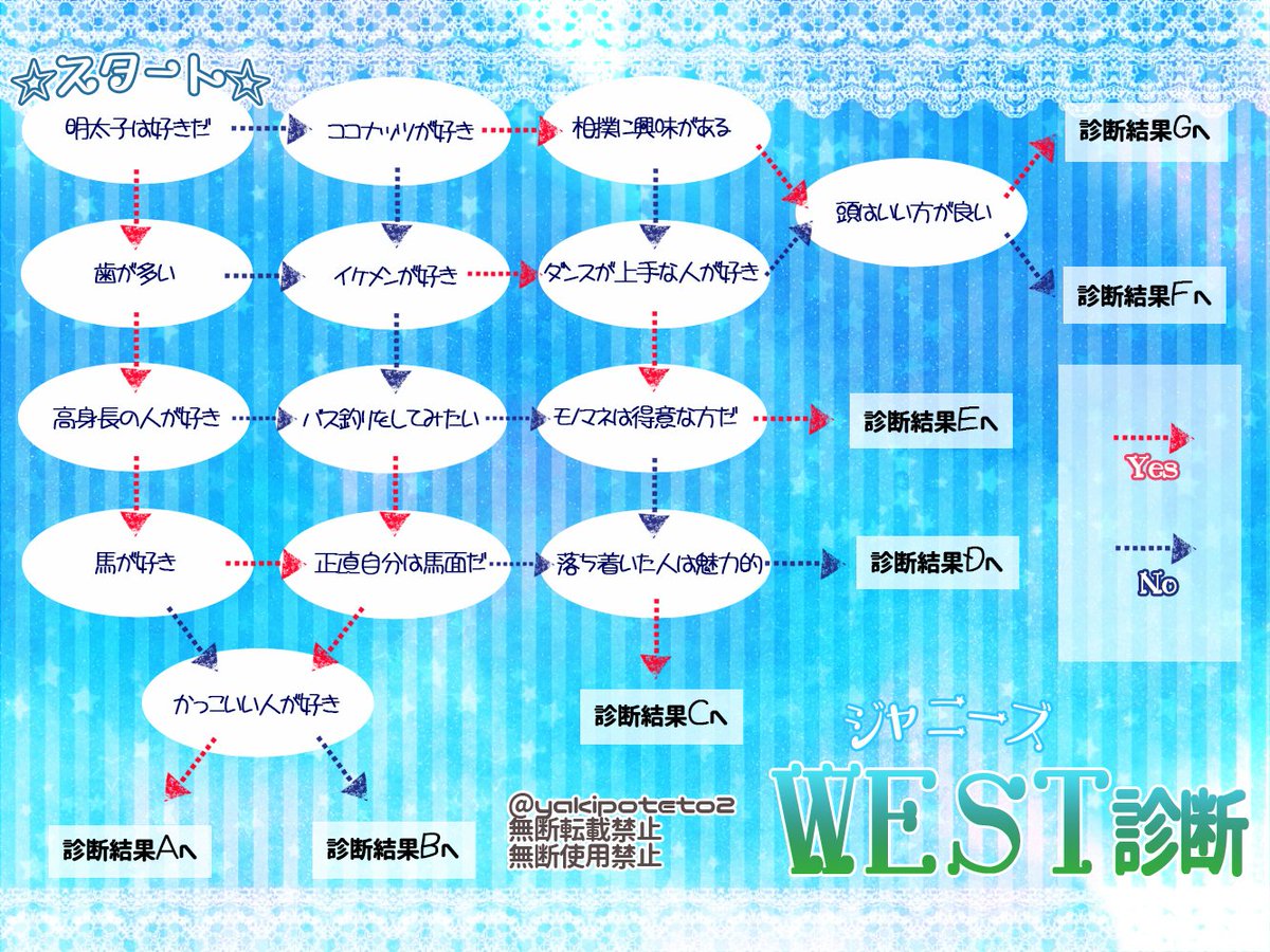 yakipoteto2's tweet photo. 【ジャニーズWEST診断】メンバー7人のうち、アナタにオススメのジャニストは？良かったら遊���でみて下さい♡(б∀б) https://t.co/tzWx6KD0st