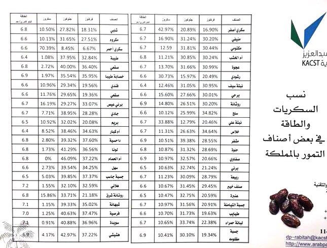 السعرات الحرارية في التمر