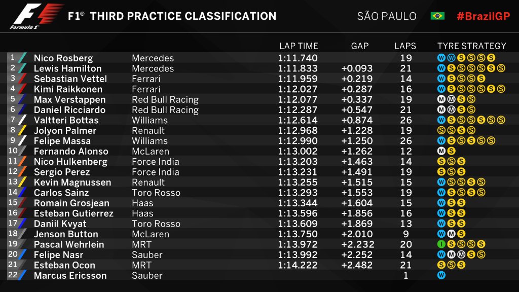 Hasil sesi latihan bebas ketiga F1 GP Brasil, Sabtu (12/11/2016). (Twitter/F1)