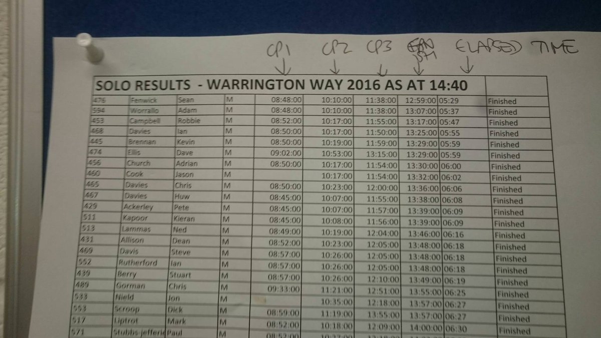 Provisional solo results so far... #WW2016