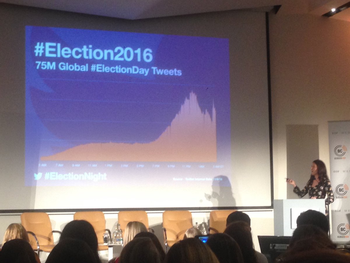 Springboard Communications (@springboardcom) on Twitter photo 'This week twitter reached their largest no. of tweets globally' #Election2016 #electionday @CatherineBenet <a href="/BloggerConf/">BLOGGERCONF</a> <a href="/MeaghersPharmcy/">Meaghers Pharmacy</a> 'This week twitter reached their largest no. of tweets globally' #Election2016 #electionday @CatherineBenet <a href="/BloggerConf/">BLOGGERCONF</a> <a href="/MeaghersPharmcy/">Meaghers Pharmacy</a>