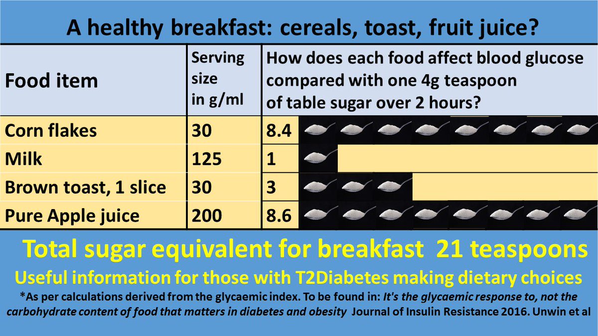 Dr David Unwin Food Charts