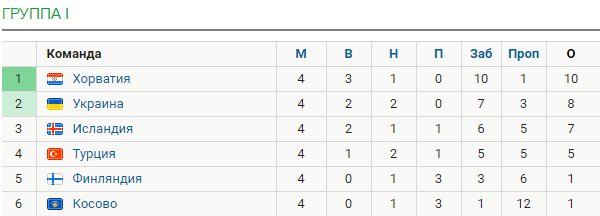 ЧМ-2018: Сборная Украины минимально обыгрывает команду Финляндии в Одессе - Цензор.НЕТ 8406