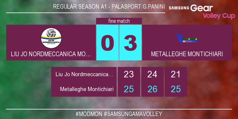 VBCasalmaggiore's tweet photo. #MODMON 0-3 Con il punteggio di 21-25 finisce la partita! #SamsungAmaVolley https://t.co/Luh2tRoRVB