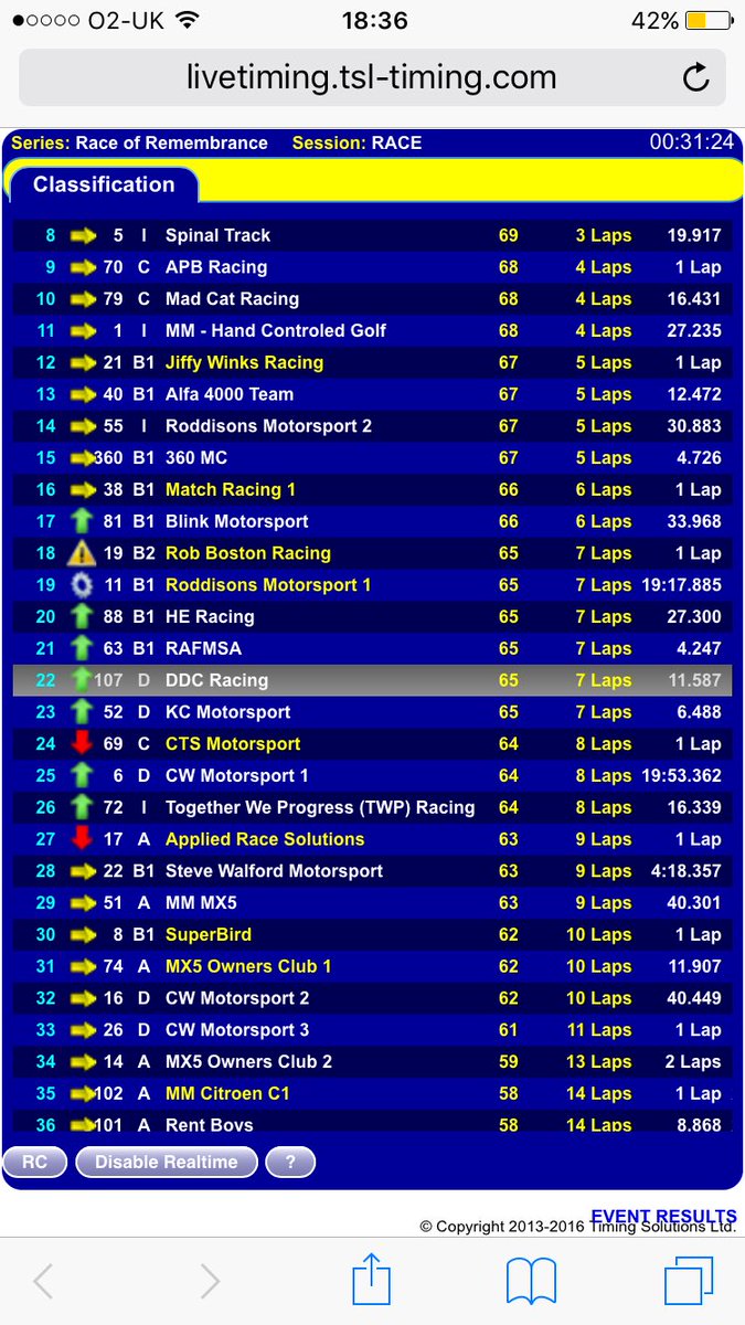 DDC_Racing's tweet photo. @DDC_Racing first in class @MM_RoR 😀 https://t.co/OEOgxCb8R9
