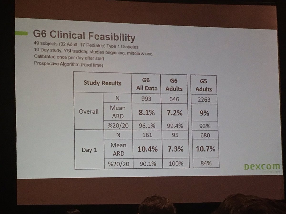 Wow! Dexcom G6 is more accurate than G5 and supports NO calibration. Verily (Google) sensor to be smaller than an M&amp;M on body #2016DTM