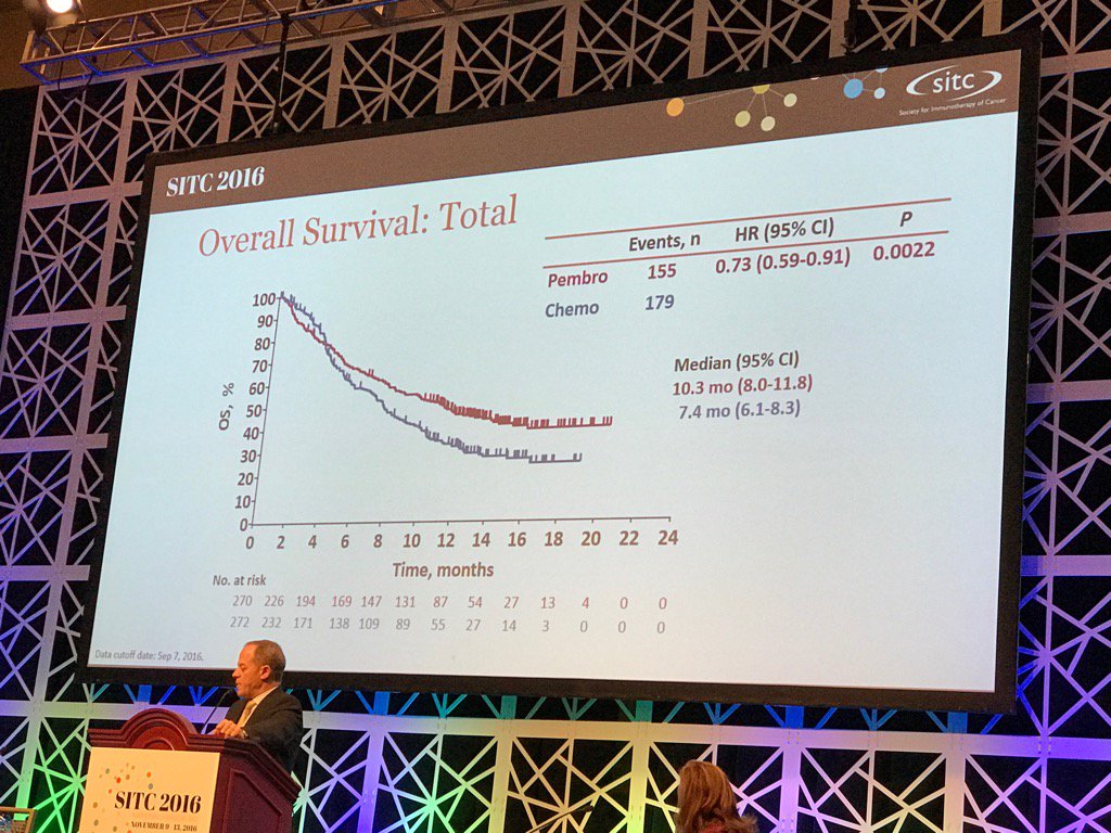 HHammersMD's tweet photo. @OncoBellmunt congrats on important study of pembro in pretreated bladder ca. OS and ORR benefit. New standard ? https://t.co/HjaEATnL2d