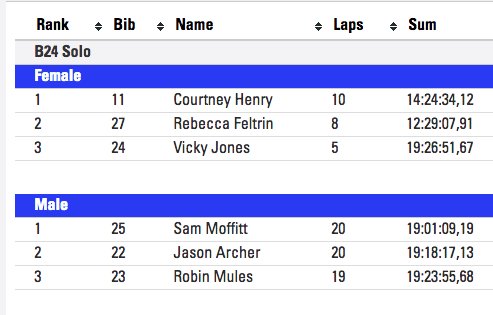One of the closest solo battles ever to be seen at the #ThuleB24 - over 17 hours in &amp; Sam Moffitt leads Jason Archer by only 17m8s!