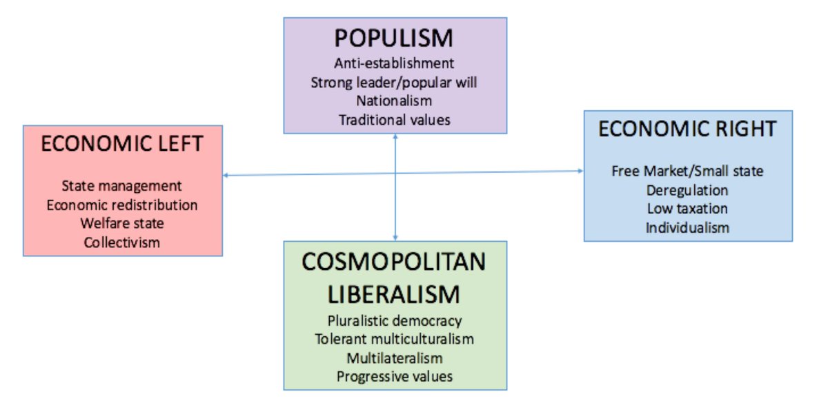 Left values. American economic Review. American economic Review журнал. Left populism. Economic right economic left.