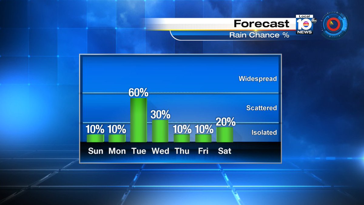 Rain chance shoots up early this week. @TrentAricTV will have the forecast tonight after the game https://t.co/m4ecmCgnFL