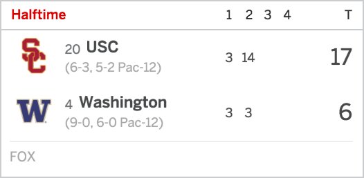 SportsCenter's tweet image. This is the first time Washington is trailing by double digits this season.