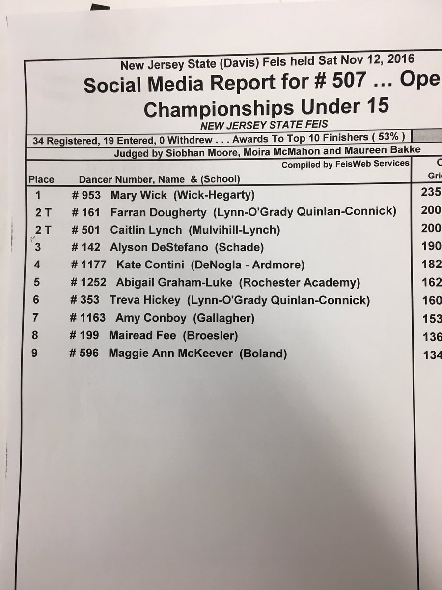 Open girls u15 results