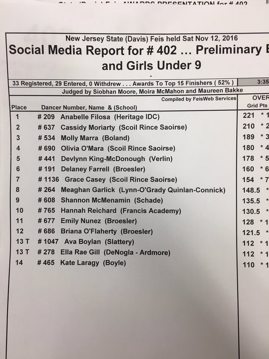 Prelim boys and girls u9 results