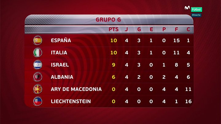 España e Italia, empatados en lo alto del Grupo G. El goal-average cuenta... y de qué manera. #DestinoRusia2018