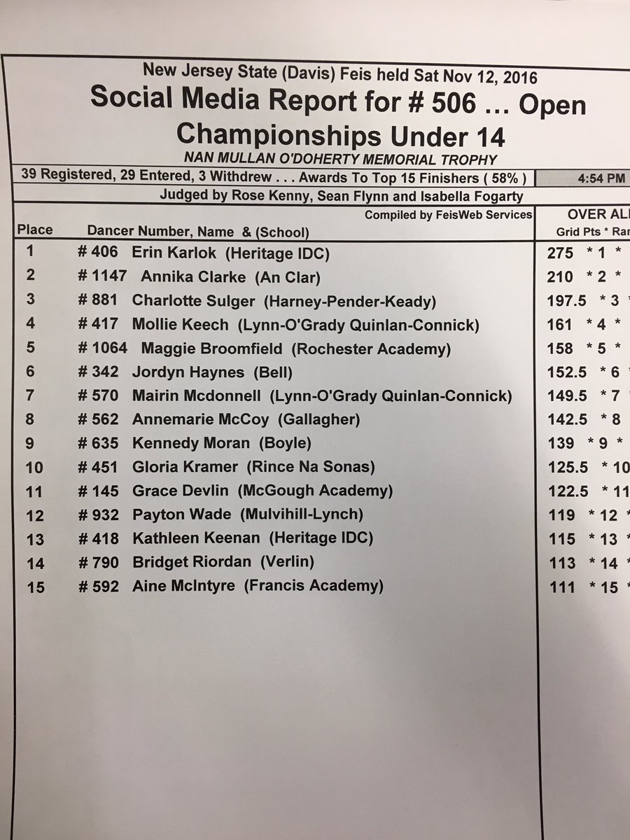 Results for open girls u14