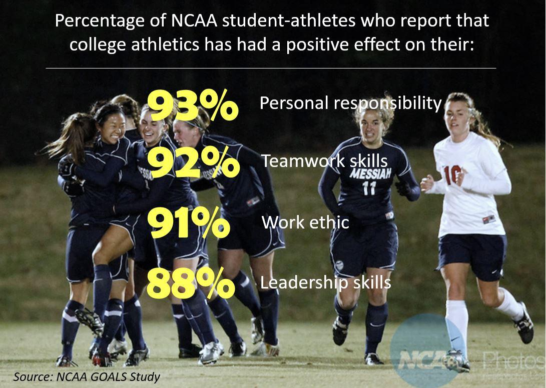NCAAResearch's tweet photo. 90% of NCAA student-athletes say college sports has helped them grow in terms of responsibility, teamwork, work ethic and leadership. https://t.co/UrPHpTwOA3