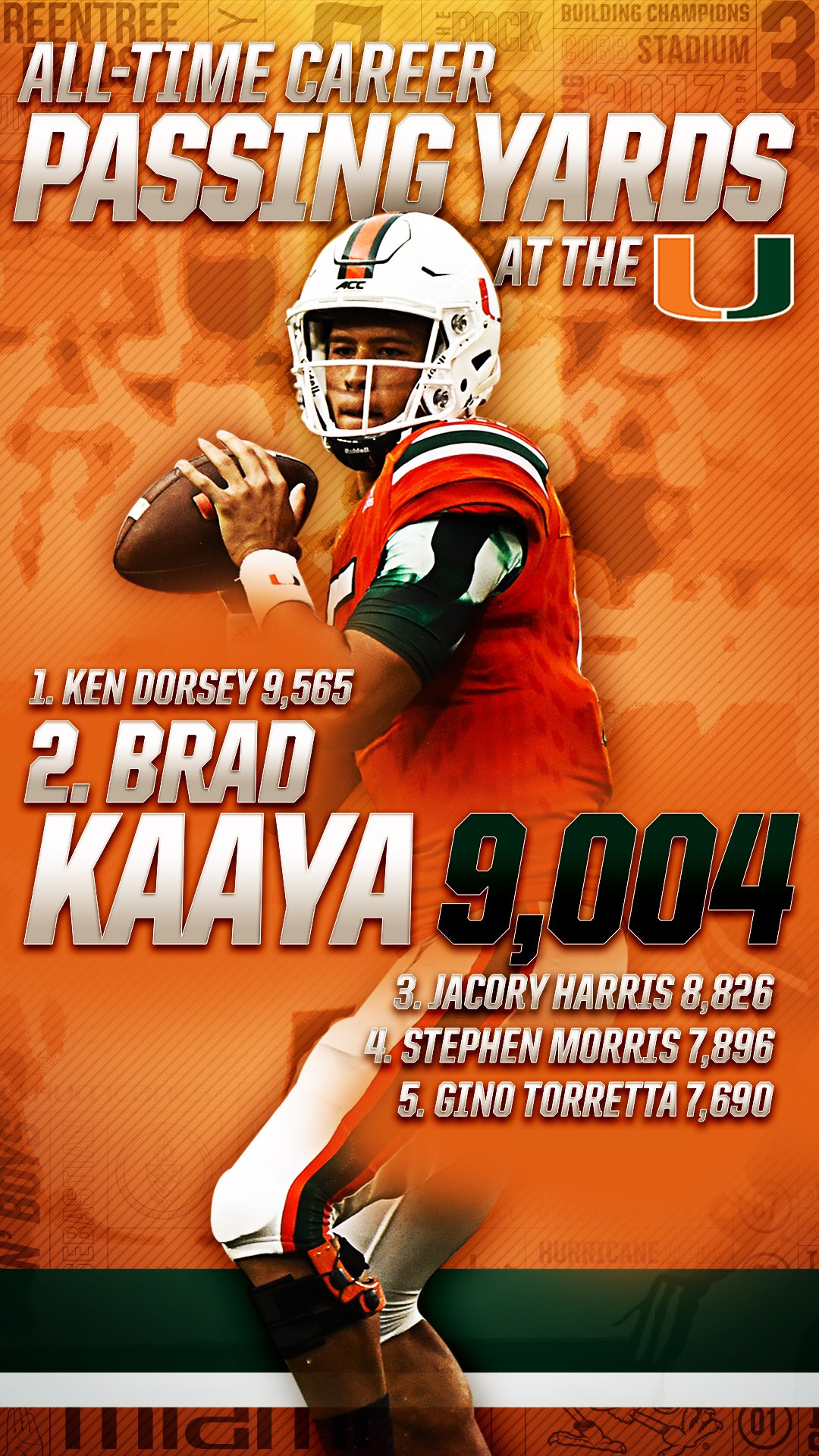 miami-hurricanes-football-on-x-another-cane-is-chasing-history-brad-kaaya-is-now-2nd-all-time-in-career-passing-yards-at-the-u-https-t-co-lipvouaett-x