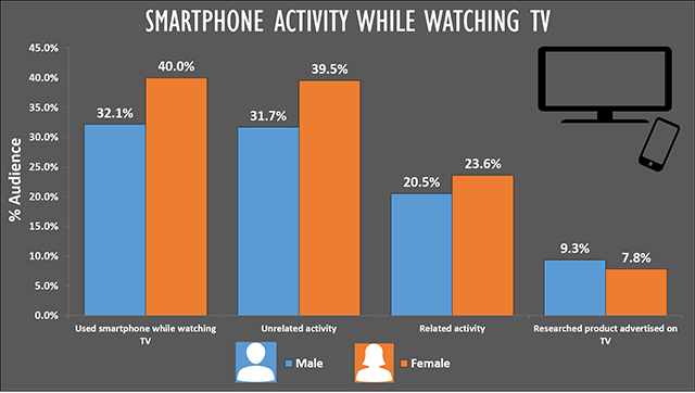 onsequel's tweet photo. What we do on our phones while watching TV #secondscreening #multitask https://t.co/uHWB1NTTrg https://t.co/cYTdYVjq2g