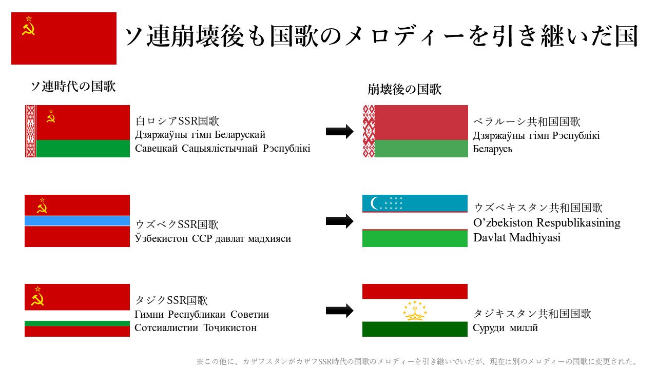 世界の国歌bot ソビエト連邦 を構成していた15共和国のうち ロシアsfsrを除くすべての共和国はそれぞれ独自の国歌をもっていました なおロシアsfsrもソ連 崩壊直前に国歌を制定した ソ連崩壊後 それぞれの国は国歌を改めましたが 今でもソ連時代の