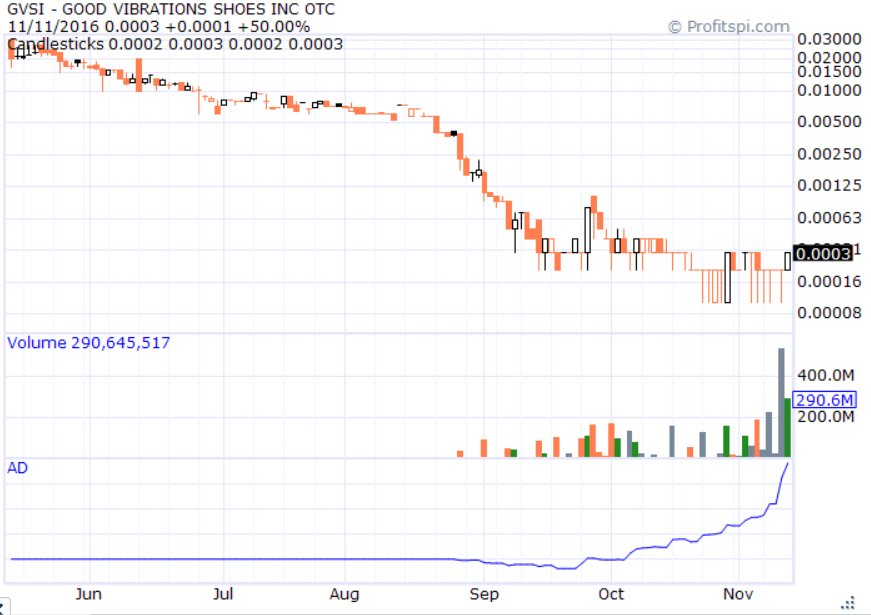 Profitspi Stock Chart