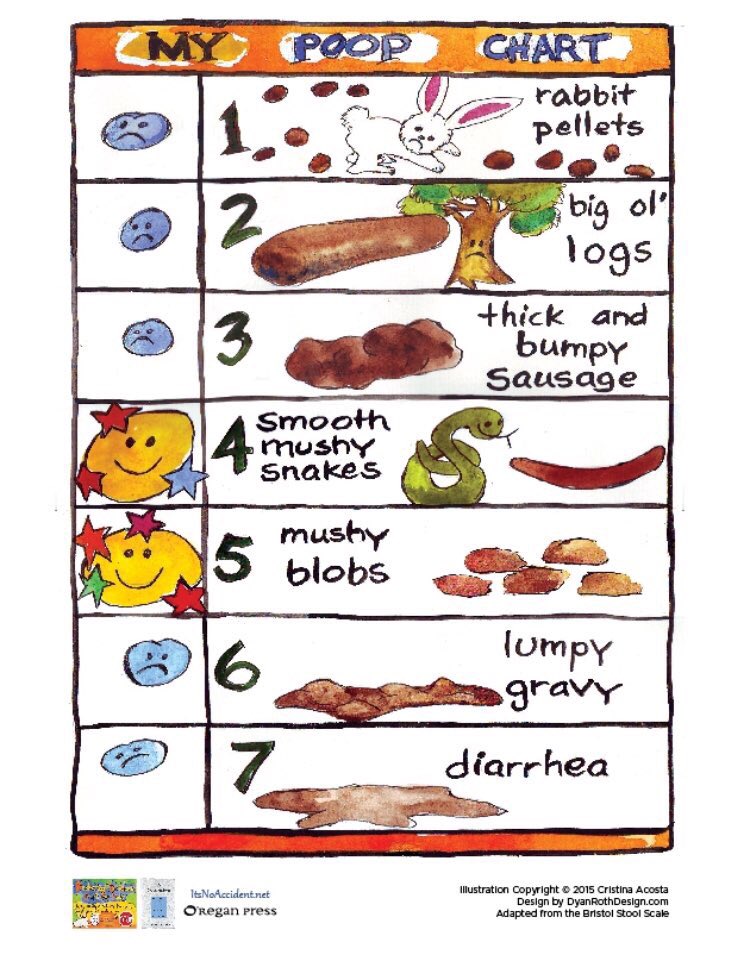 Constipation Food Chart