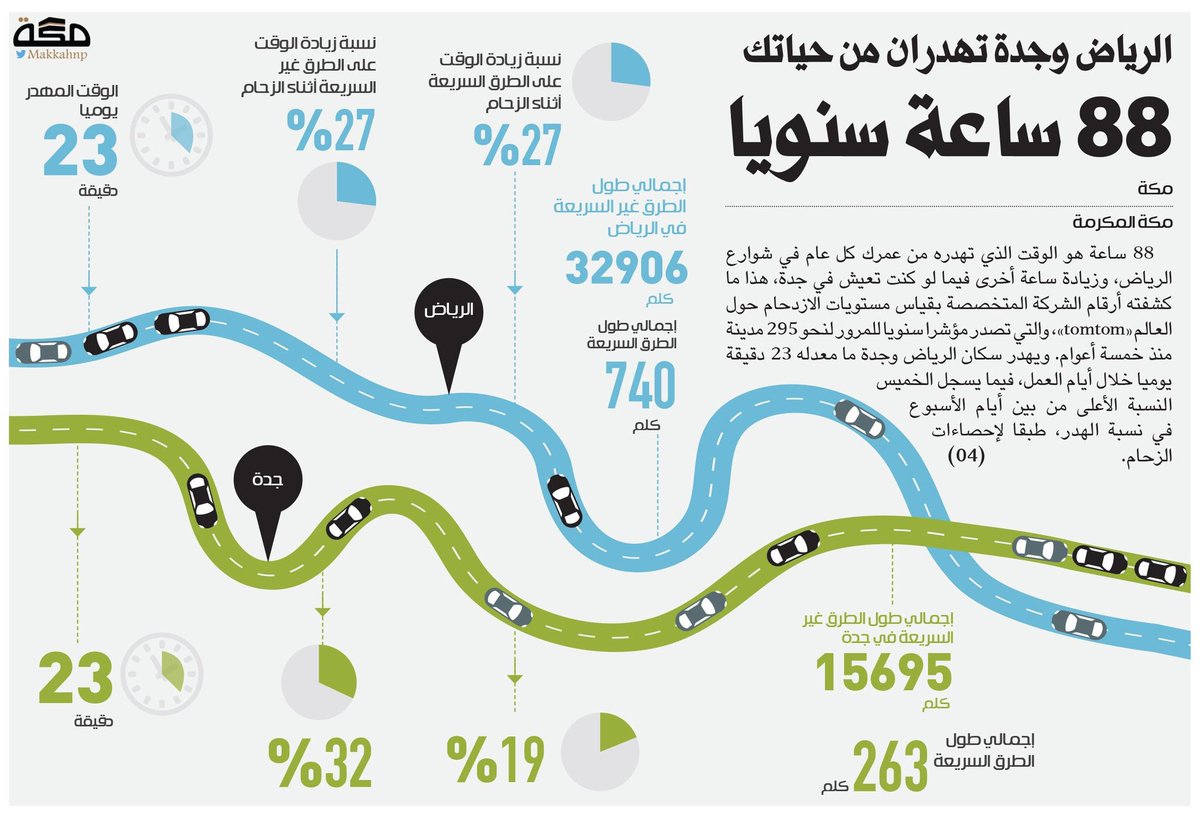 moror_friends's tweet photo. ٨٩ ساعة تضيع من عمرك سنويا في الازدحام المروري اذا كنت تعيش في "جدة"، و٨٨ ساعة في "الرياض".
-لهذا الهدر تكلفة اقتصادية وبيئية باهضة. https://t.co/KdtpcWM9eo
